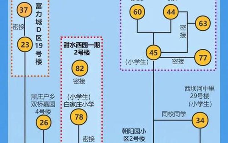 北京现有两条疫情独立传播链条,当地哪些地区属于风险地区-，北京本轮疫情感染者关系图