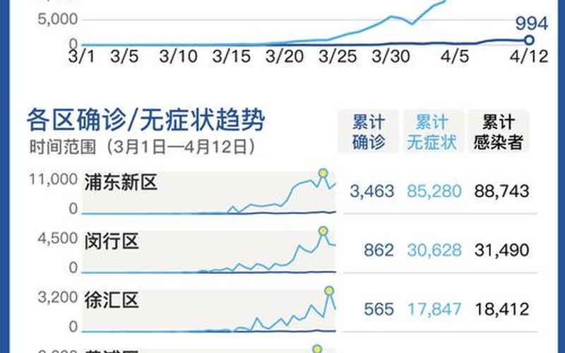 上海各区疫情最新通知、上海各区最新疫情情况，2022上海哪里有疫情 上海什么地方有疫情