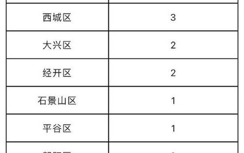 31省区市新增8例其中北京2例_1，北京还有几个中高风险地区 (3)