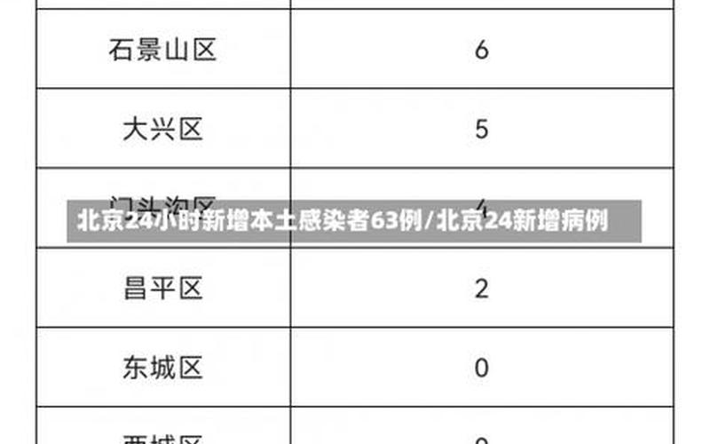 北京大兴疫情最新消息今天，北京新增1695例确诊,北京新增病例168例