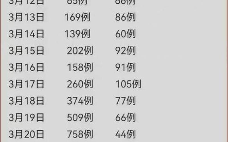 上海疫情报告上海疫情情况表，上海、长春、吉林三城本轮疫情一个显著差异指标