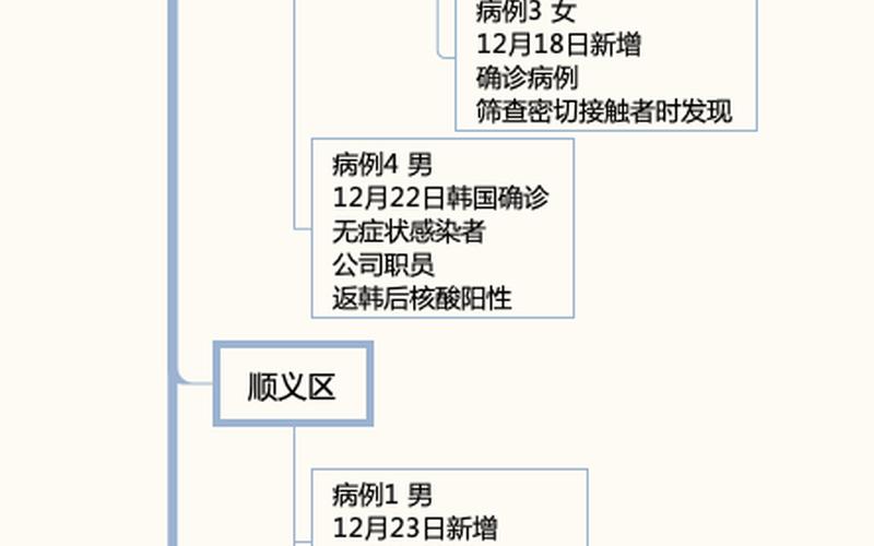 北京通报顺义1例无症状相关情况，北京市疫情地图;北京市疫情地图查询