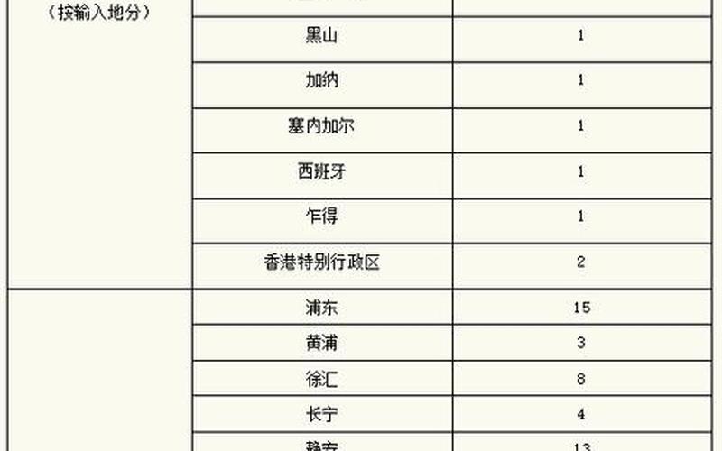 10月10日上海新增社会面1例本土无症状，上海哪里有疫情