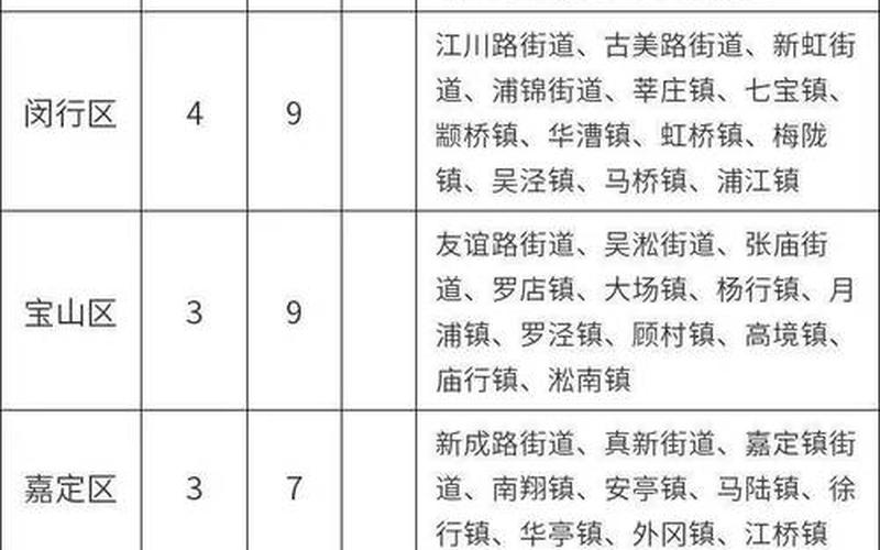 上海哪些区解封了 (3)，2021年上海中风险地区有哪些-