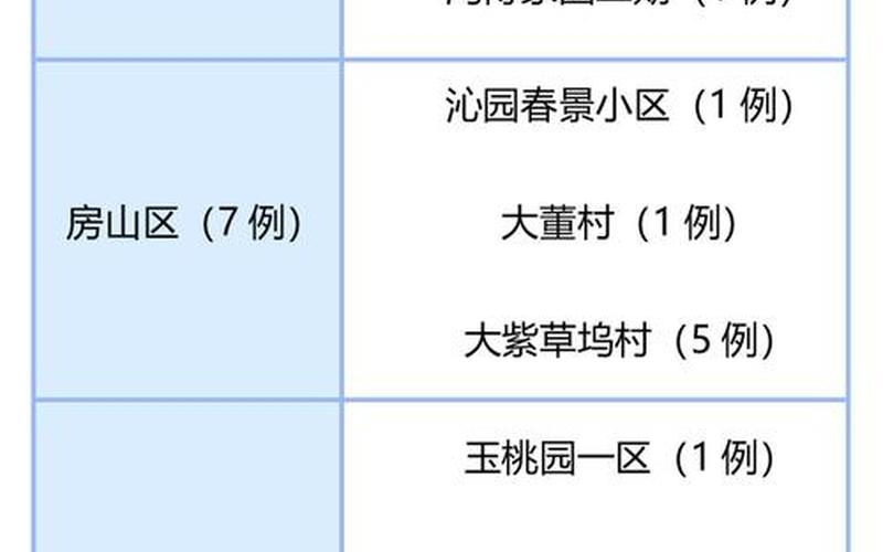 北京新增15例本土感染者_北京新增5例本土确诊病例轨迹，北京通州最新疫情小区;通州疫情小区分布