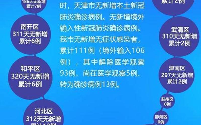 今天,为何上海和天津共三个区域的疫情风险等级升级-这三个区域分别是... (2)，上海闵行区疫情