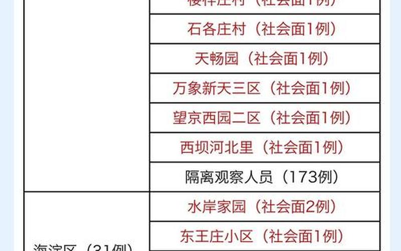 北京新增22例本土感染者—北京新增22例确诊详情，北京大学校区疫情、北京大学确诊