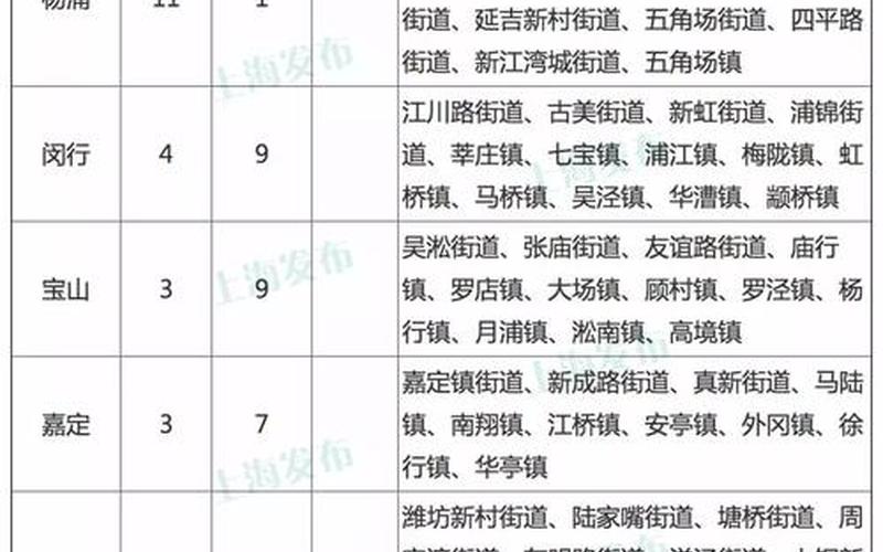 上海中高风险地区最新名单一览_1 (2)，上海一地升为中风险地区—上海1地调为中风险地区