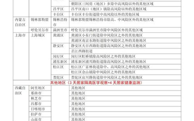 2022年11月9日起北京中高风险地区最新名单，北京市防控措施新政策_1 (2)